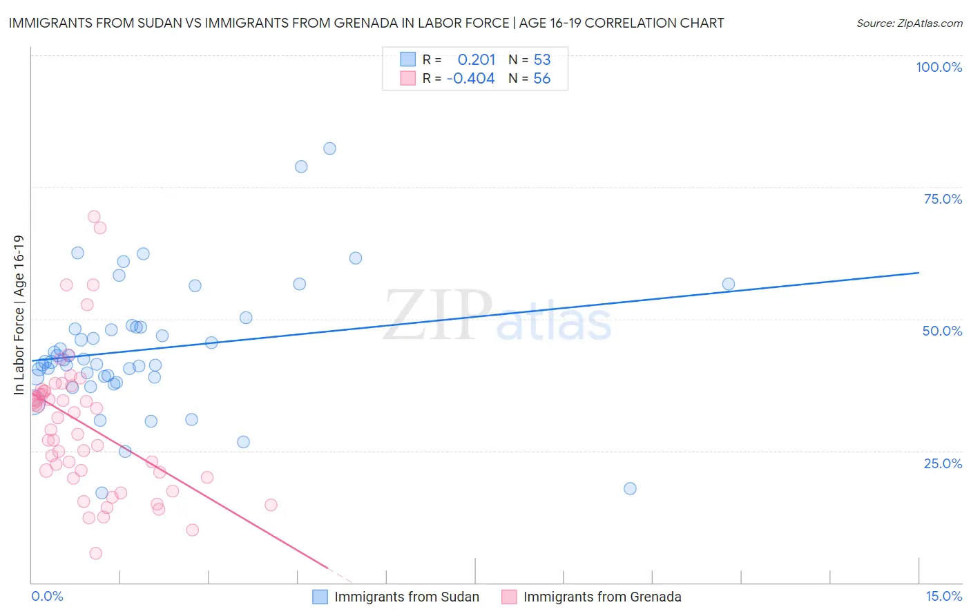 Immigrants from Sudan vs Immigrants from Grenada In Labor Force | Age 16-19