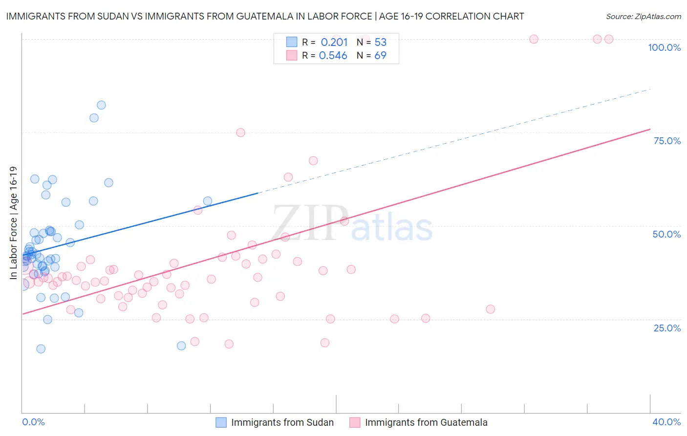 Immigrants from Sudan vs Immigrants from Guatemala In Labor Force | Age 16-19