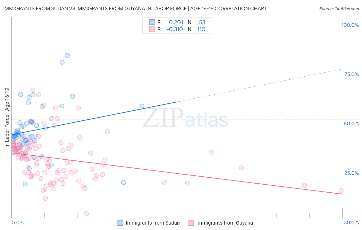 Immigrants from Sudan vs Immigrants from Guyana In Labor Force | Age 16-19