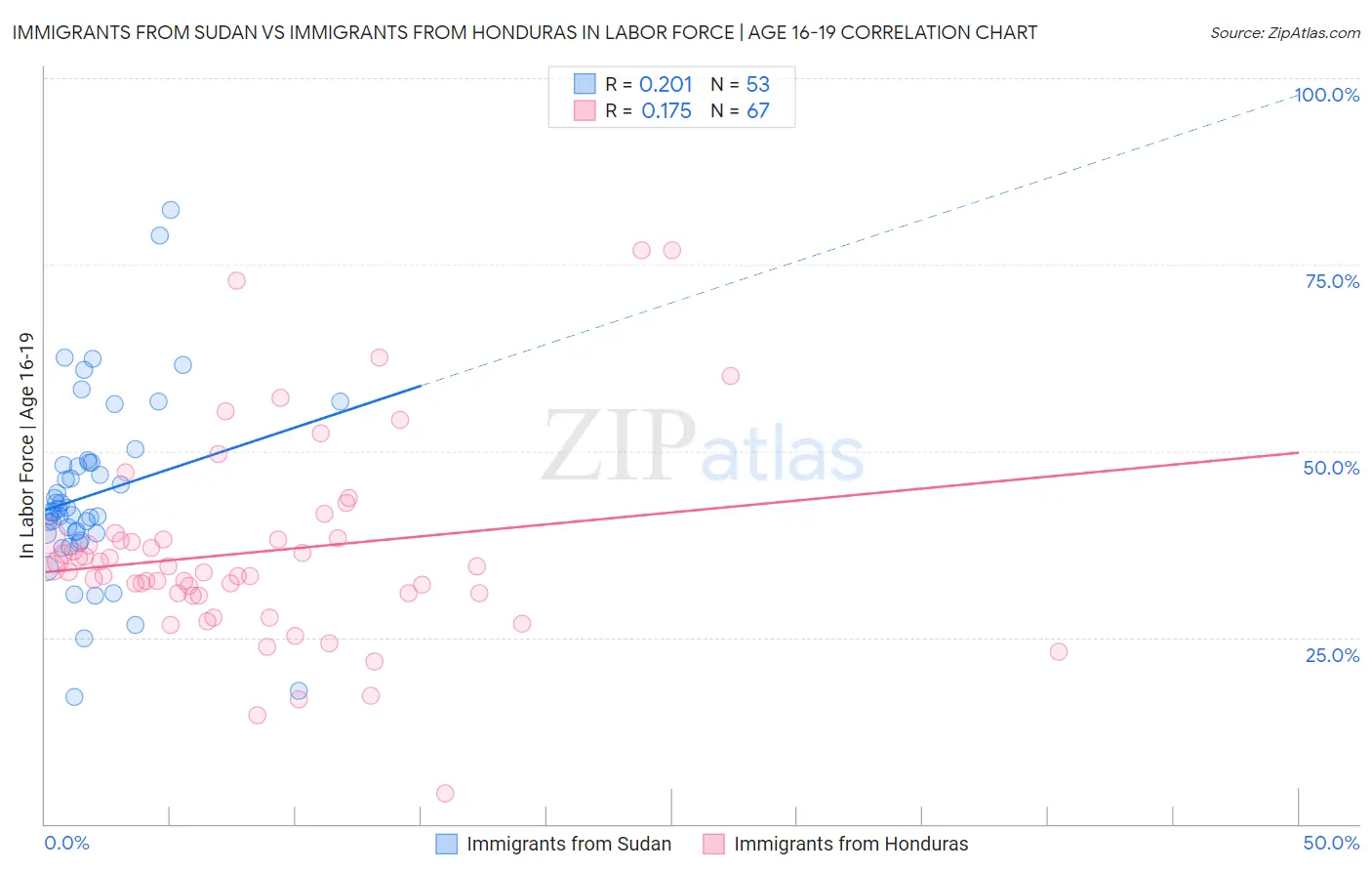 Immigrants from Sudan vs Immigrants from Honduras In Labor Force | Age 16-19