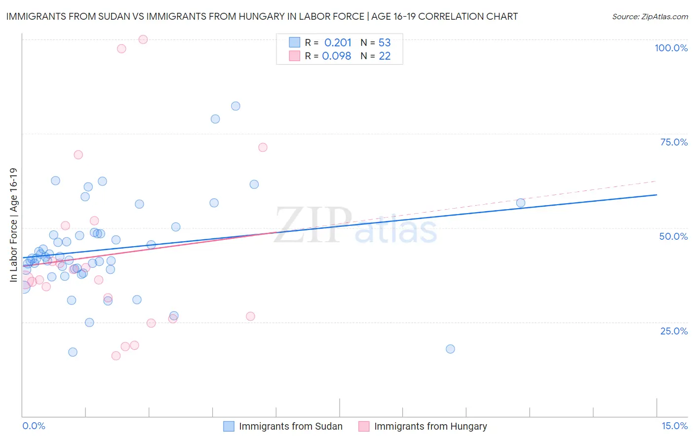 Immigrants from Sudan vs Immigrants from Hungary In Labor Force | Age 16-19