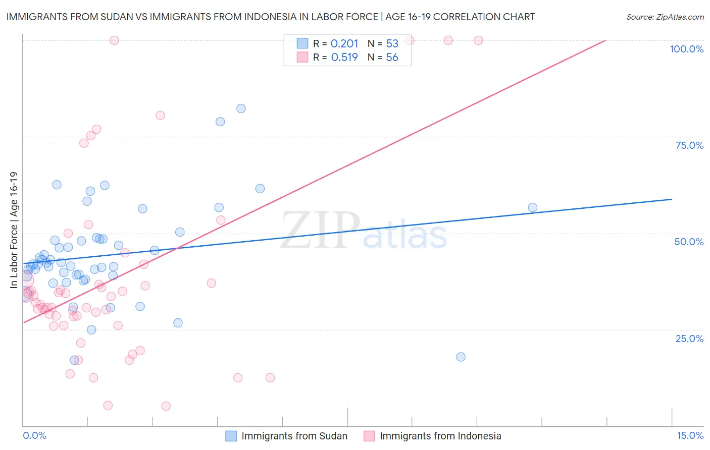 Immigrants from Sudan vs Immigrants from Indonesia In Labor Force | Age 16-19