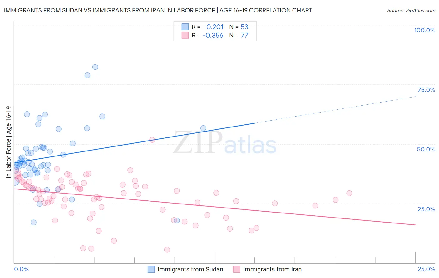 Immigrants from Sudan vs Immigrants from Iran In Labor Force | Age 16-19