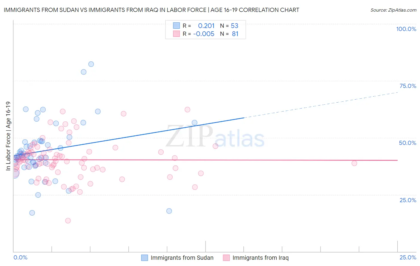 Immigrants from Sudan vs Immigrants from Iraq In Labor Force | Age 16-19