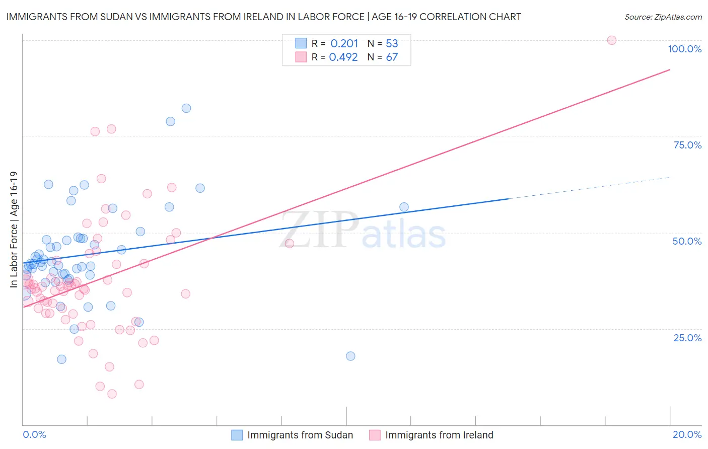 Immigrants from Sudan vs Immigrants from Ireland In Labor Force | Age 16-19