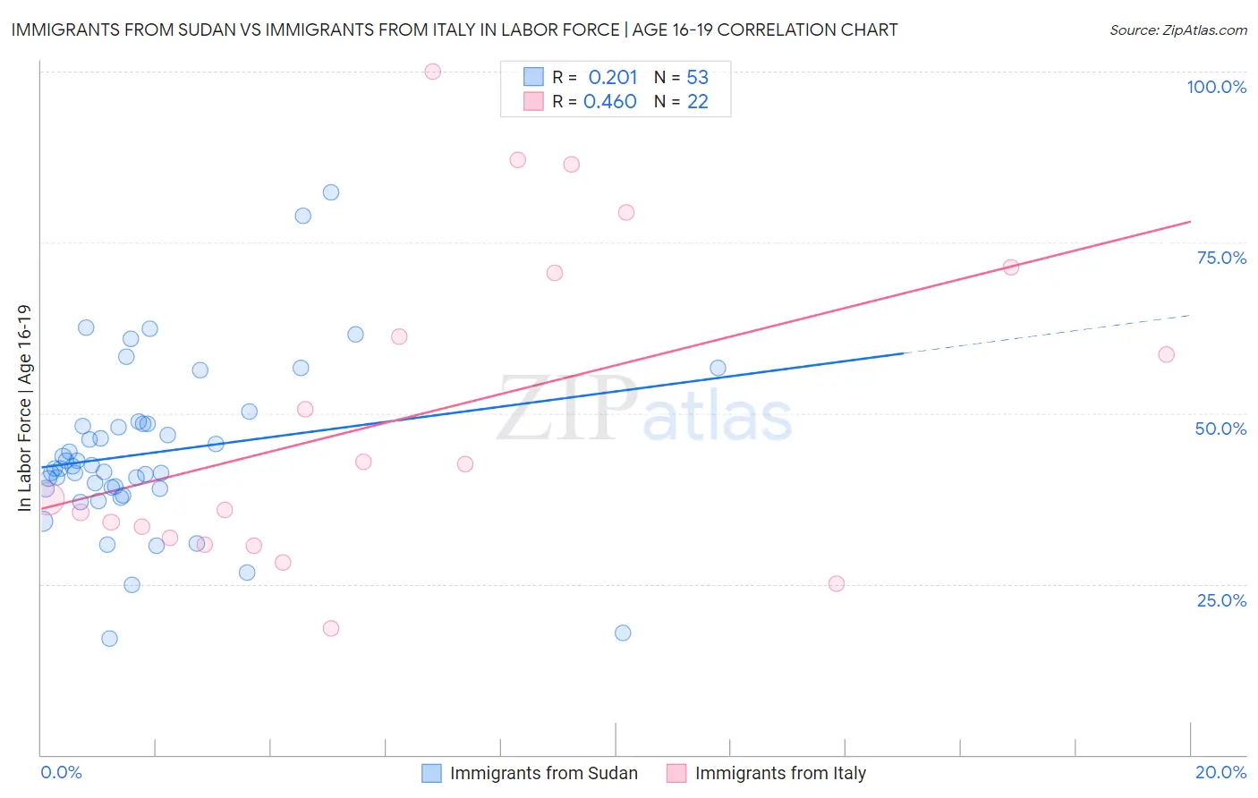 Immigrants from Sudan vs Immigrants from Italy In Labor Force | Age 16-19