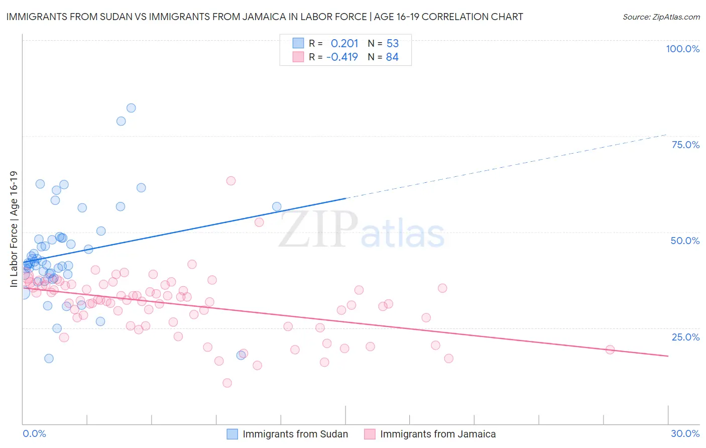 Immigrants from Sudan vs Immigrants from Jamaica In Labor Force | Age 16-19