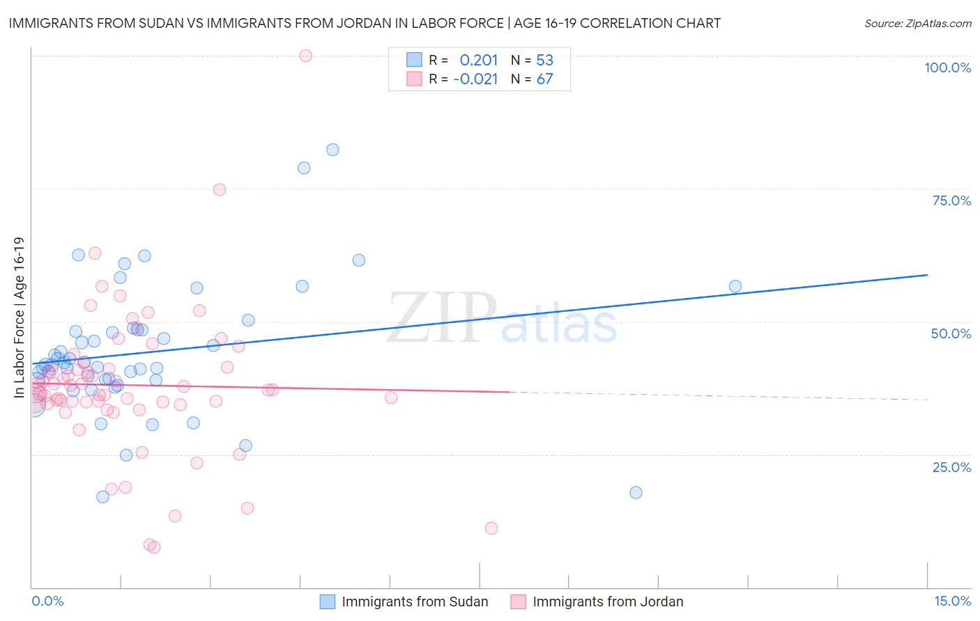 Immigrants from Sudan vs Immigrants from Jordan In Labor Force | Age 16-19