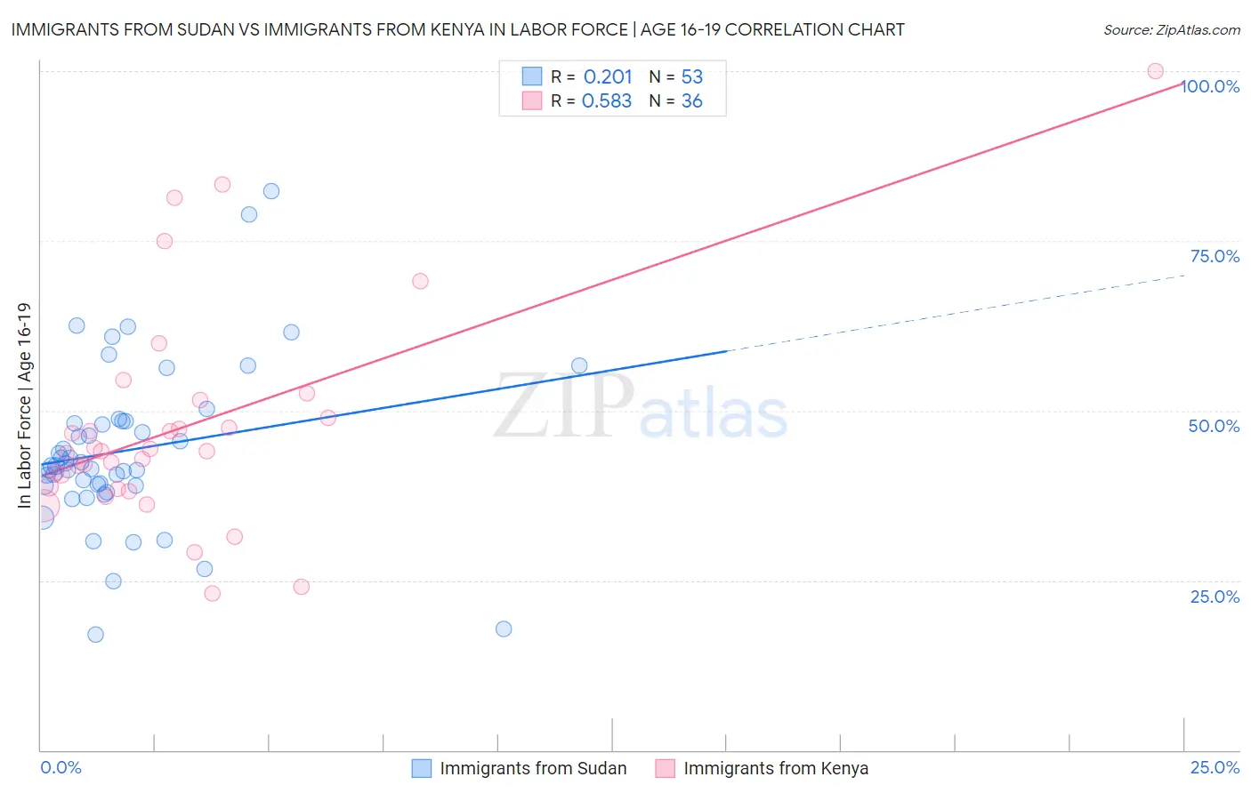 Immigrants from Sudan vs Immigrants from Kenya In Labor Force | Age 16-19