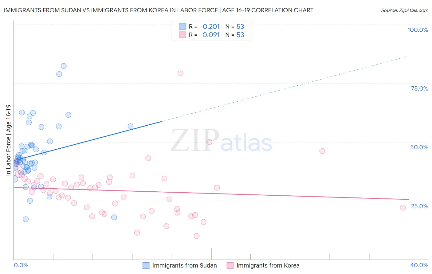 Immigrants from Sudan vs Immigrants from Korea In Labor Force | Age 16-19