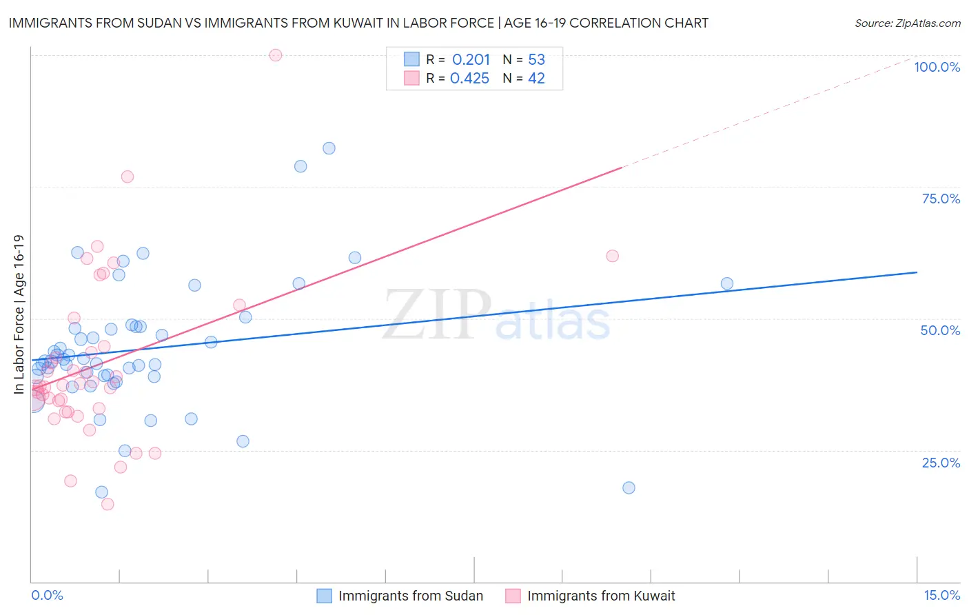 Immigrants from Sudan vs Immigrants from Kuwait In Labor Force | Age 16-19