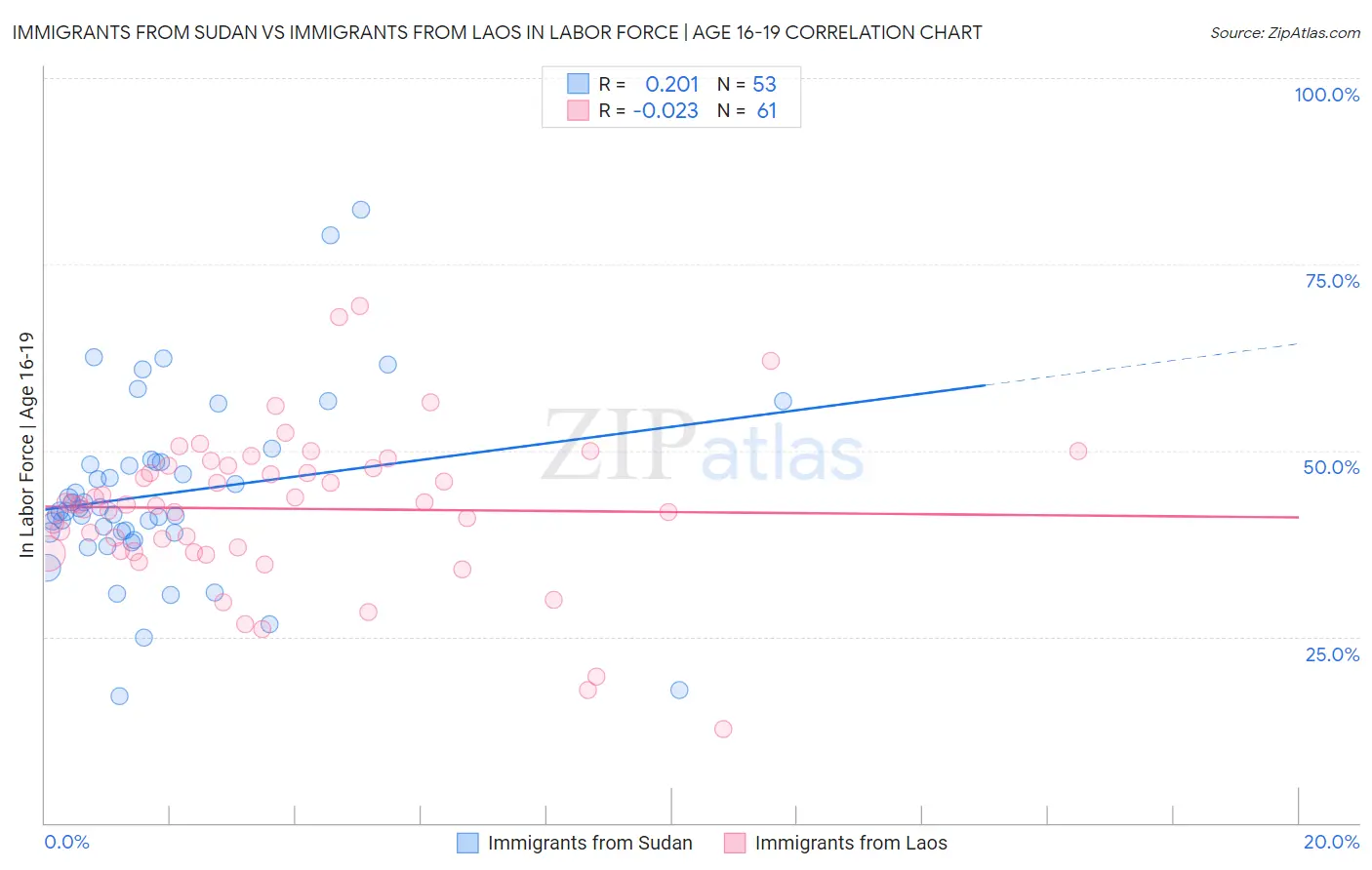 Immigrants from Sudan vs Immigrants from Laos In Labor Force | Age 16-19