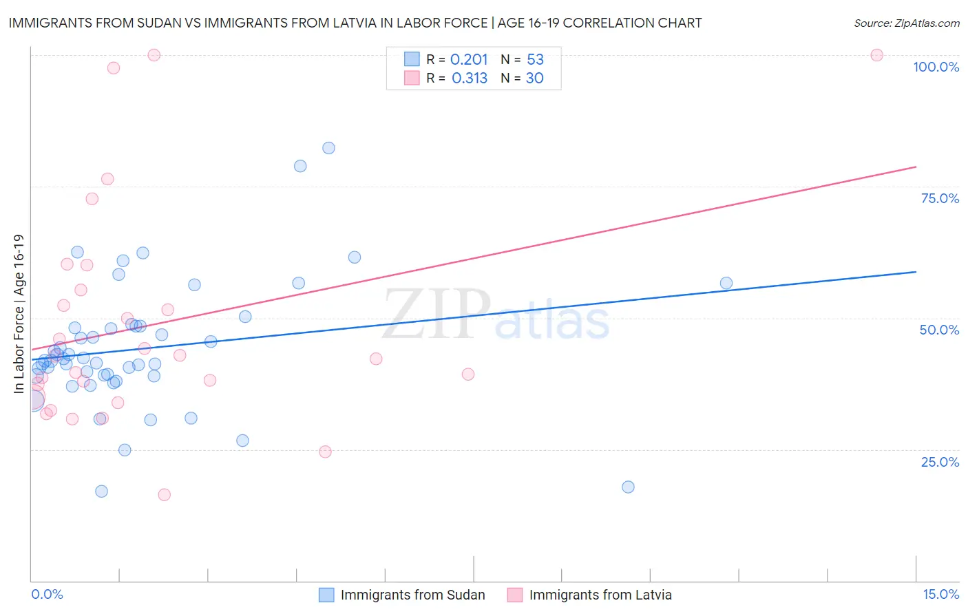 Immigrants from Sudan vs Immigrants from Latvia In Labor Force | Age 16-19