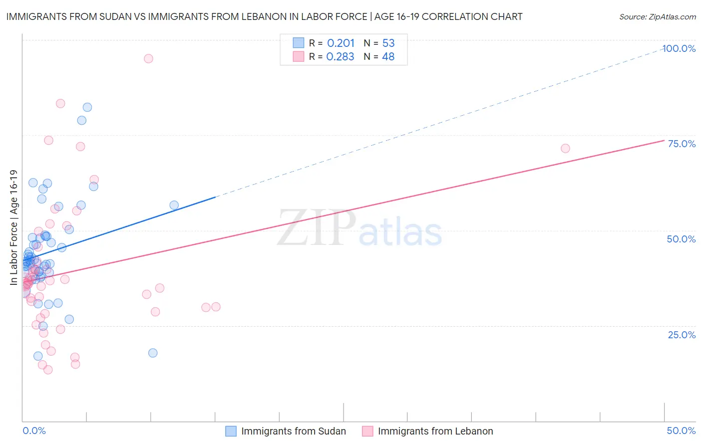 Immigrants from Sudan vs Immigrants from Lebanon In Labor Force | Age 16-19