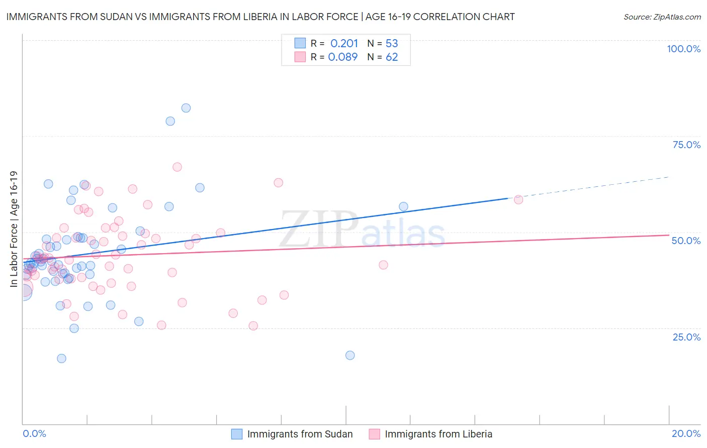 Immigrants from Sudan vs Immigrants from Liberia In Labor Force | Age 16-19
