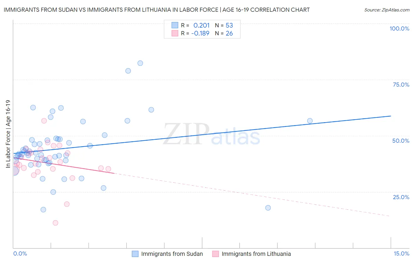 Immigrants from Sudan vs Immigrants from Lithuania In Labor Force | Age 16-19