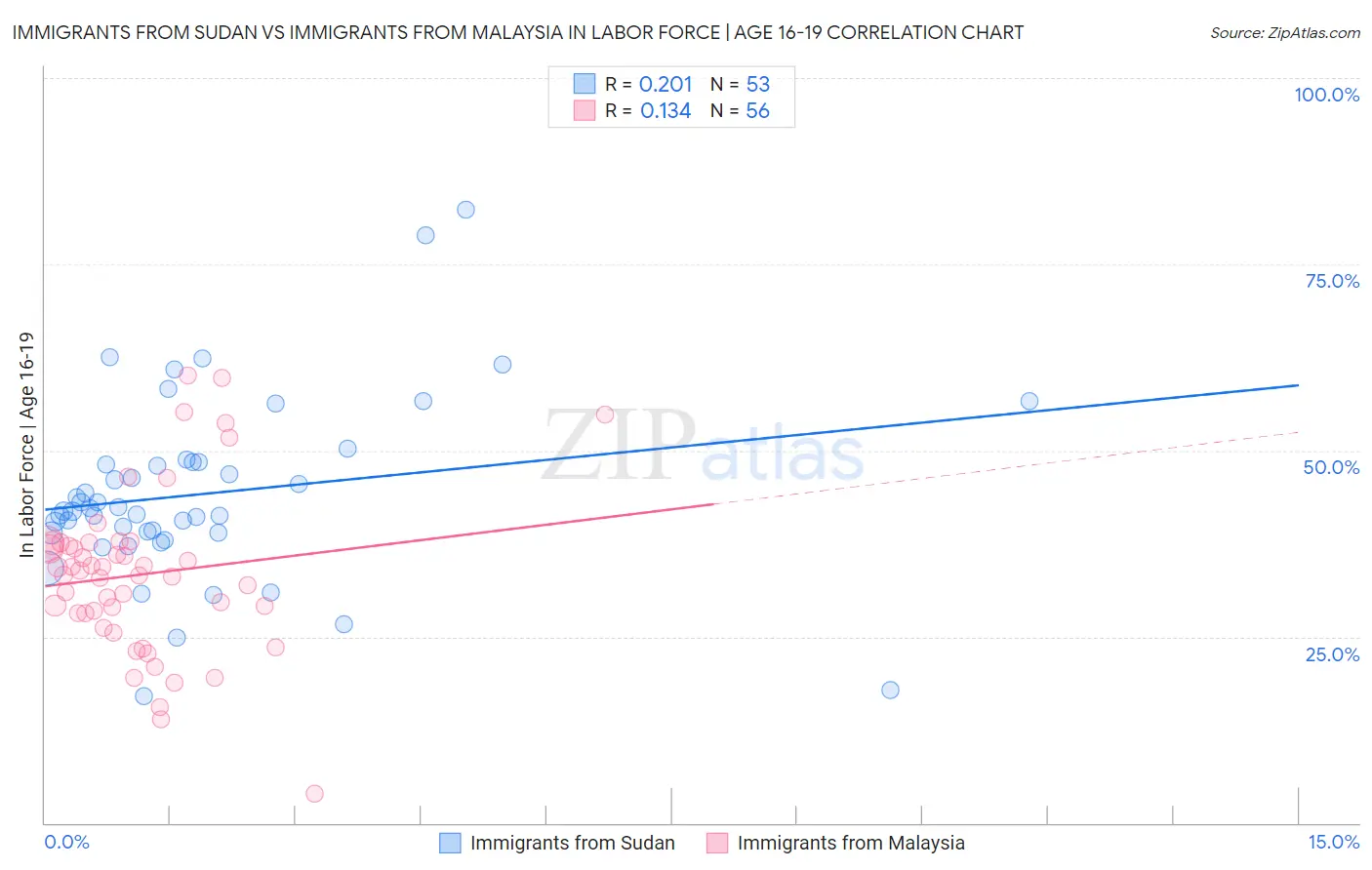 Immigrants from Sudan vs Immigrants from Malaysia In Labor Force | Age 16-19