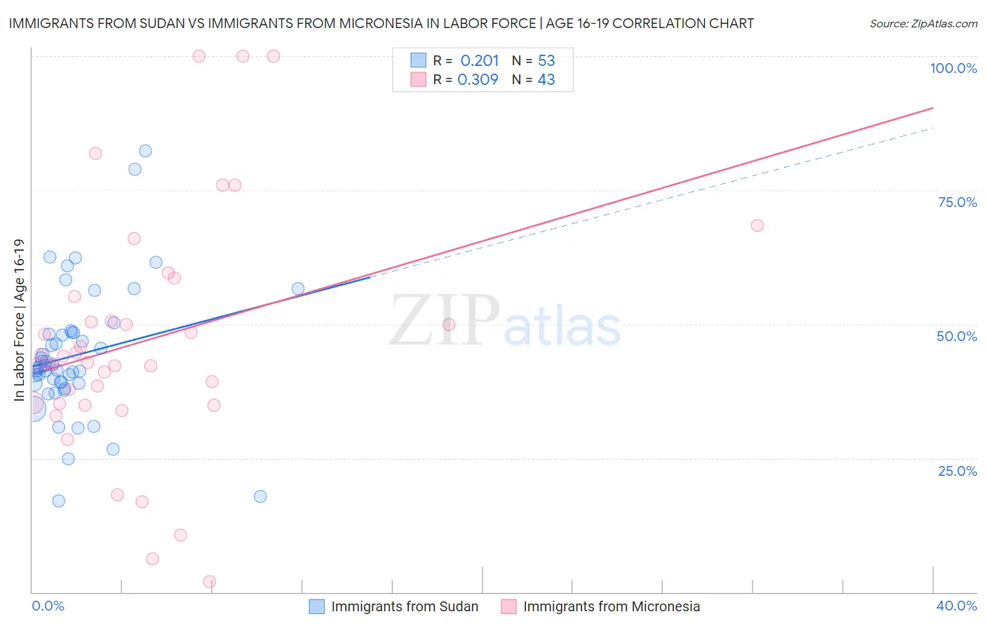 Immigrants from Sudan vs Immigrants from Micronesia In Labor Force | Age 16-19