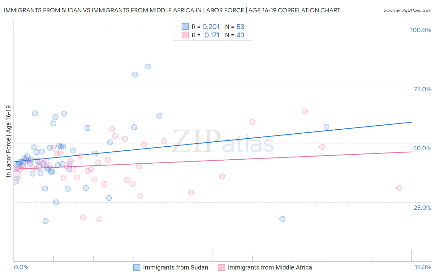 Immigrants from Sudan vs Immigrants from Middle Africa In Labor Force | Age 16-19
