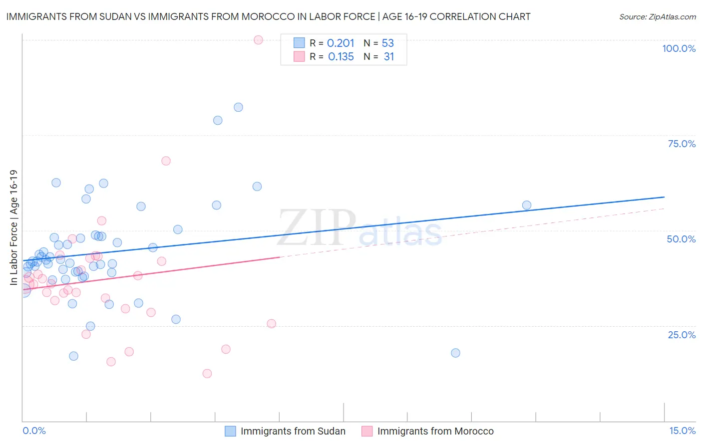 Immigrants from Sudan vs Immigrants from Morocco In Labor Force | Age 16-19