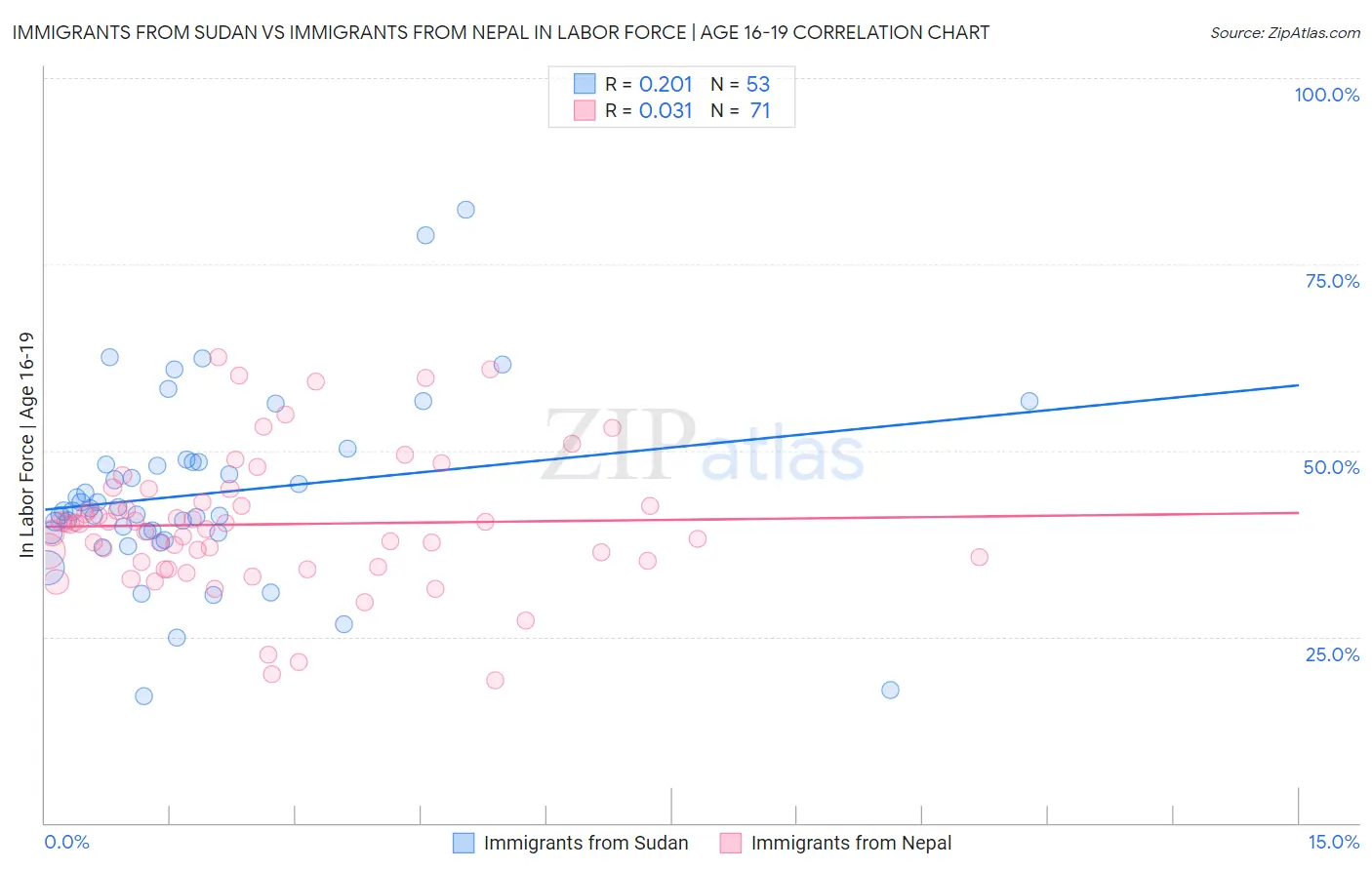 Immigrants from Sudan vs Immigrants from Nepal In Labor Force | Age 16-19