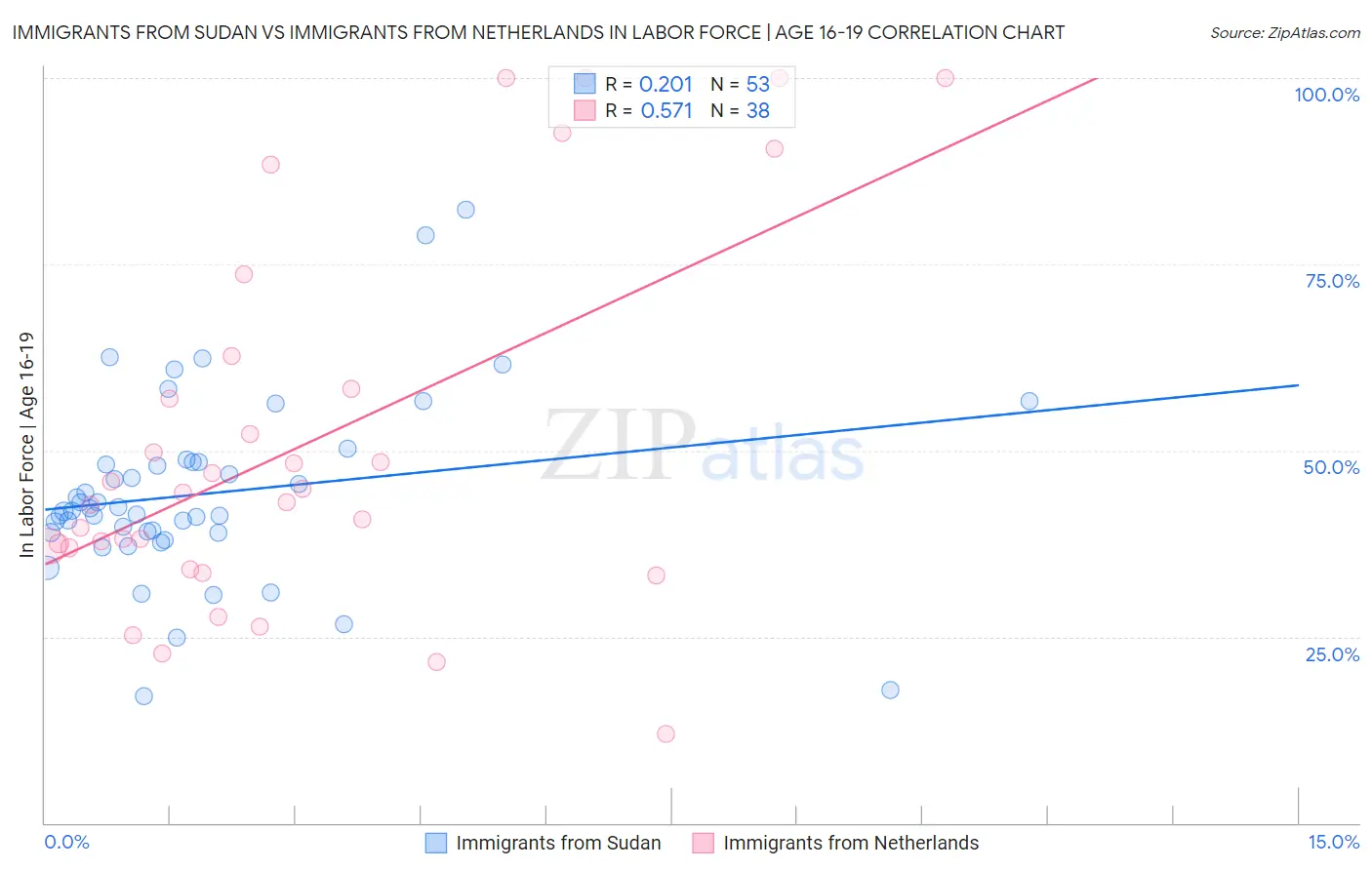 Immigrants from Sudan vs Immigrants from Netherlands In Labor Force | Age 16-19