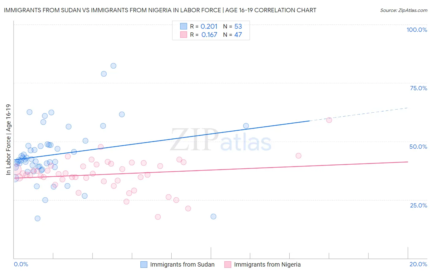 Immigrants from Sudan vs Immigrants from Nigeria In Labor Force | Age 16-19