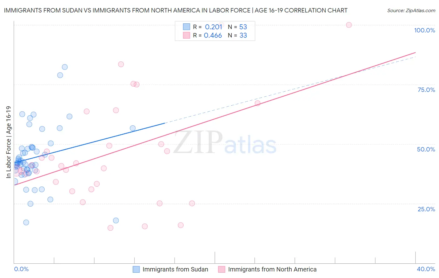 Immigrants from Sudan vs Immigrants from North America In Labor Force | Age 16-19