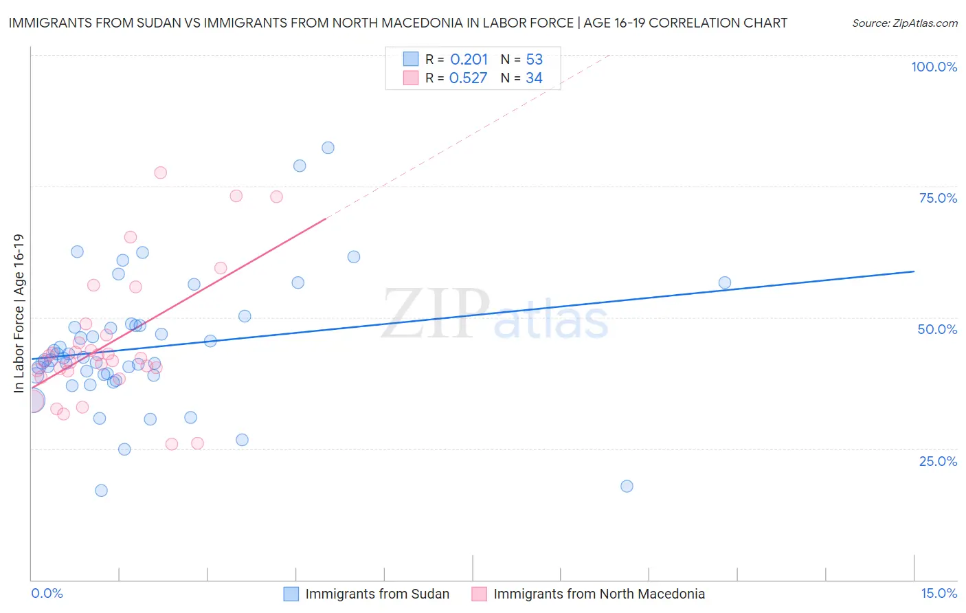 Immigrants from Sudan vs Immigrants from North Macedonia In Labor Force | Age 16-19