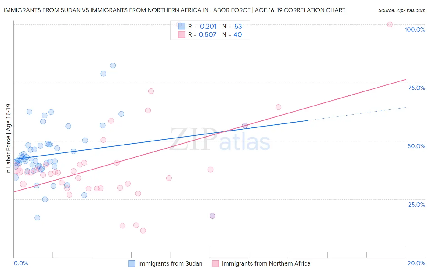 Immigrants from Sudan vs Immigrants from Northern Africa In Labor Force | Age 16-19