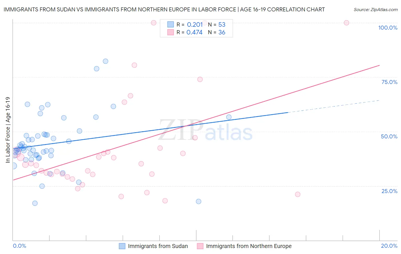 Immigrants from Sudan vs Immigrants from Northern Europe In Labor Force | Age 16-19