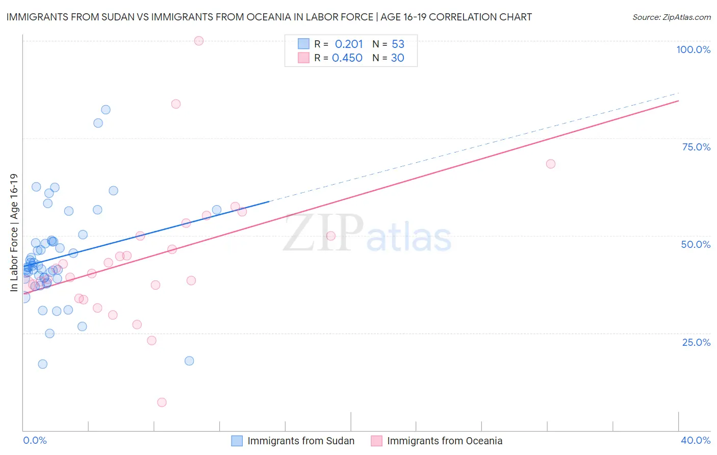 Immigrants from Sudan vs Immigrants from Oceania In Labor Force | Age 16-19