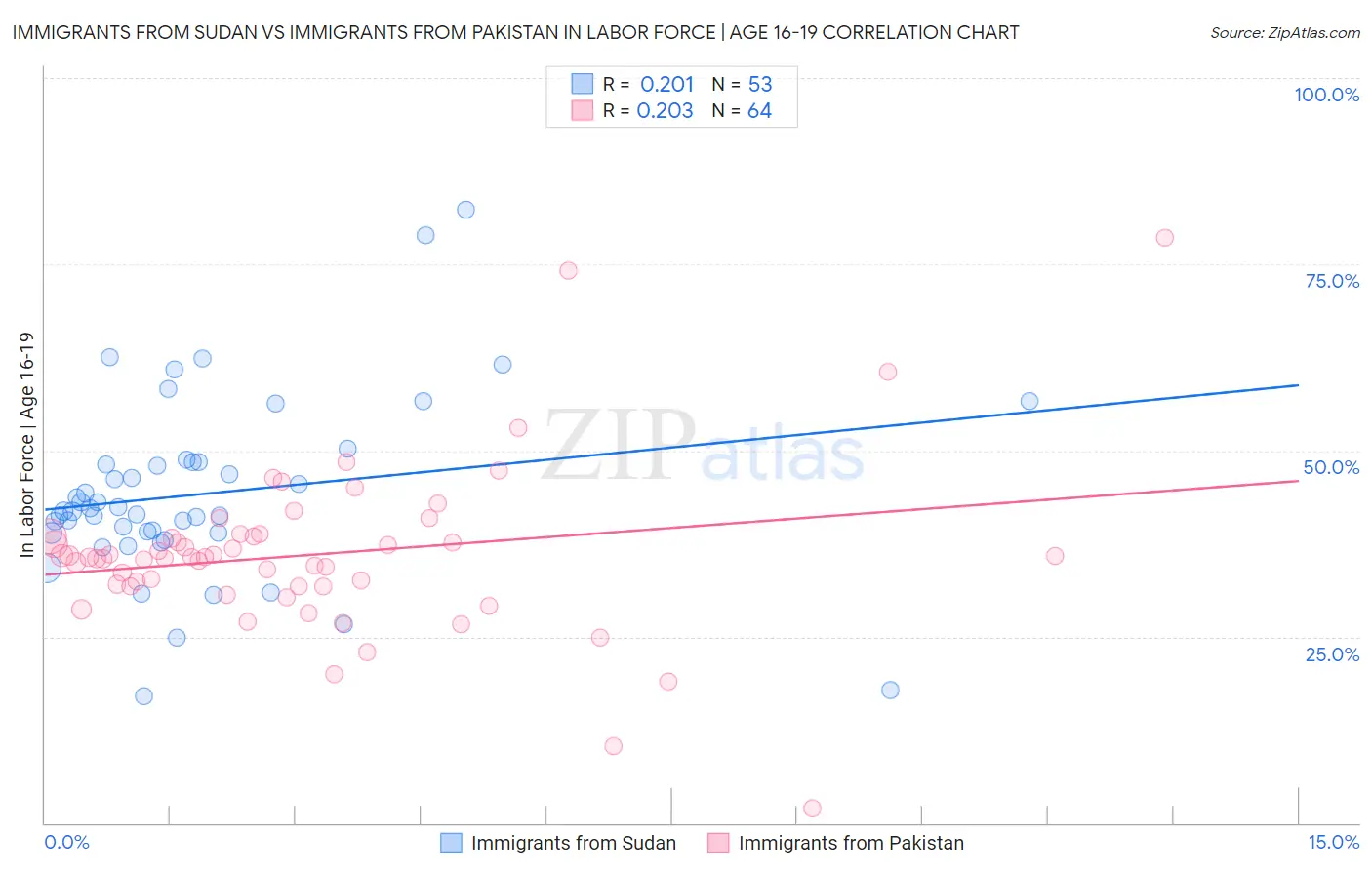 Immigrants from Sudan vs Immigrants from Pakistan In Labor Force | Age 16-19