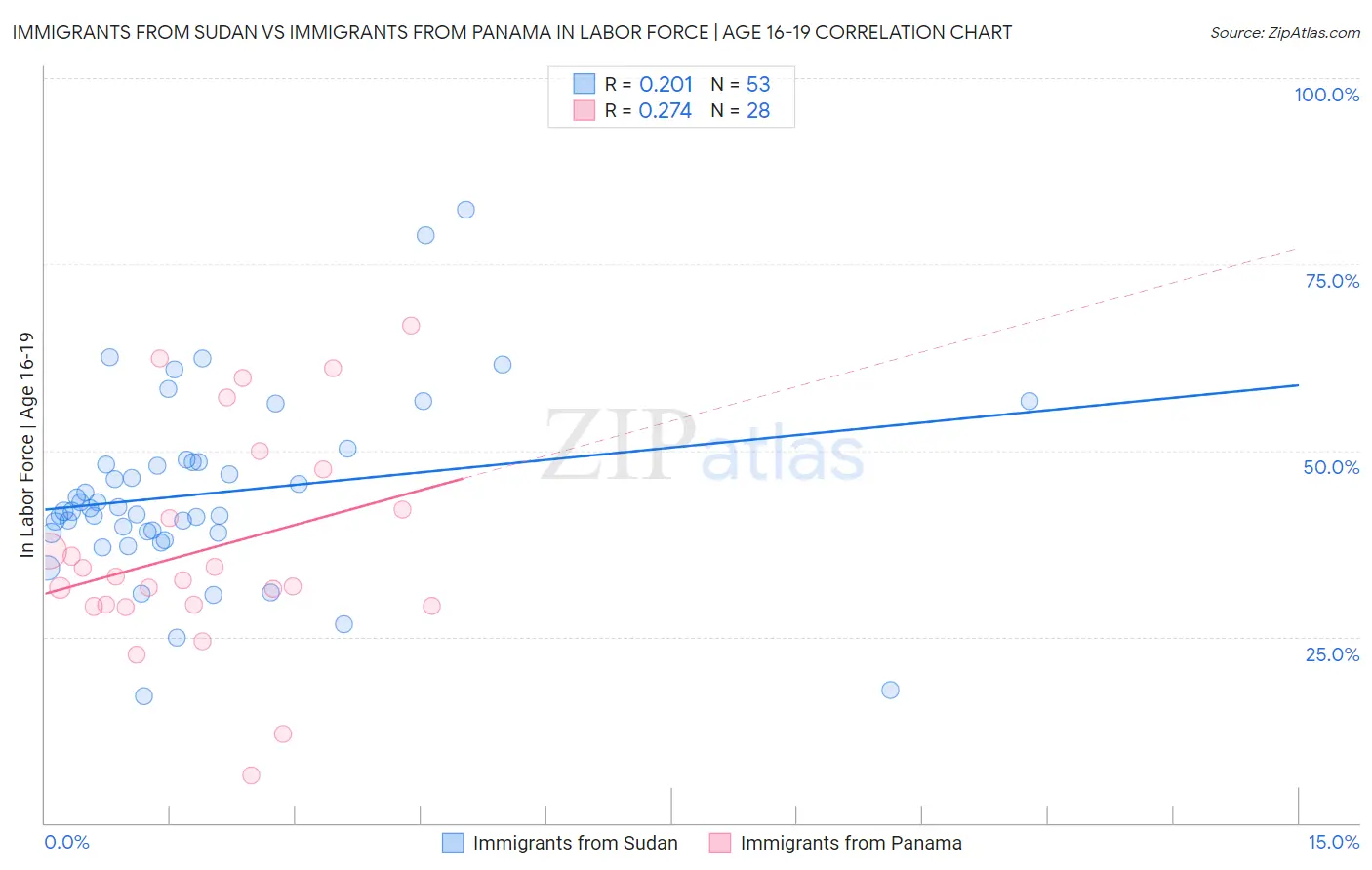 Immigrants from Sudan vs Immigrants from Panama In Labor Force | Age 16-19