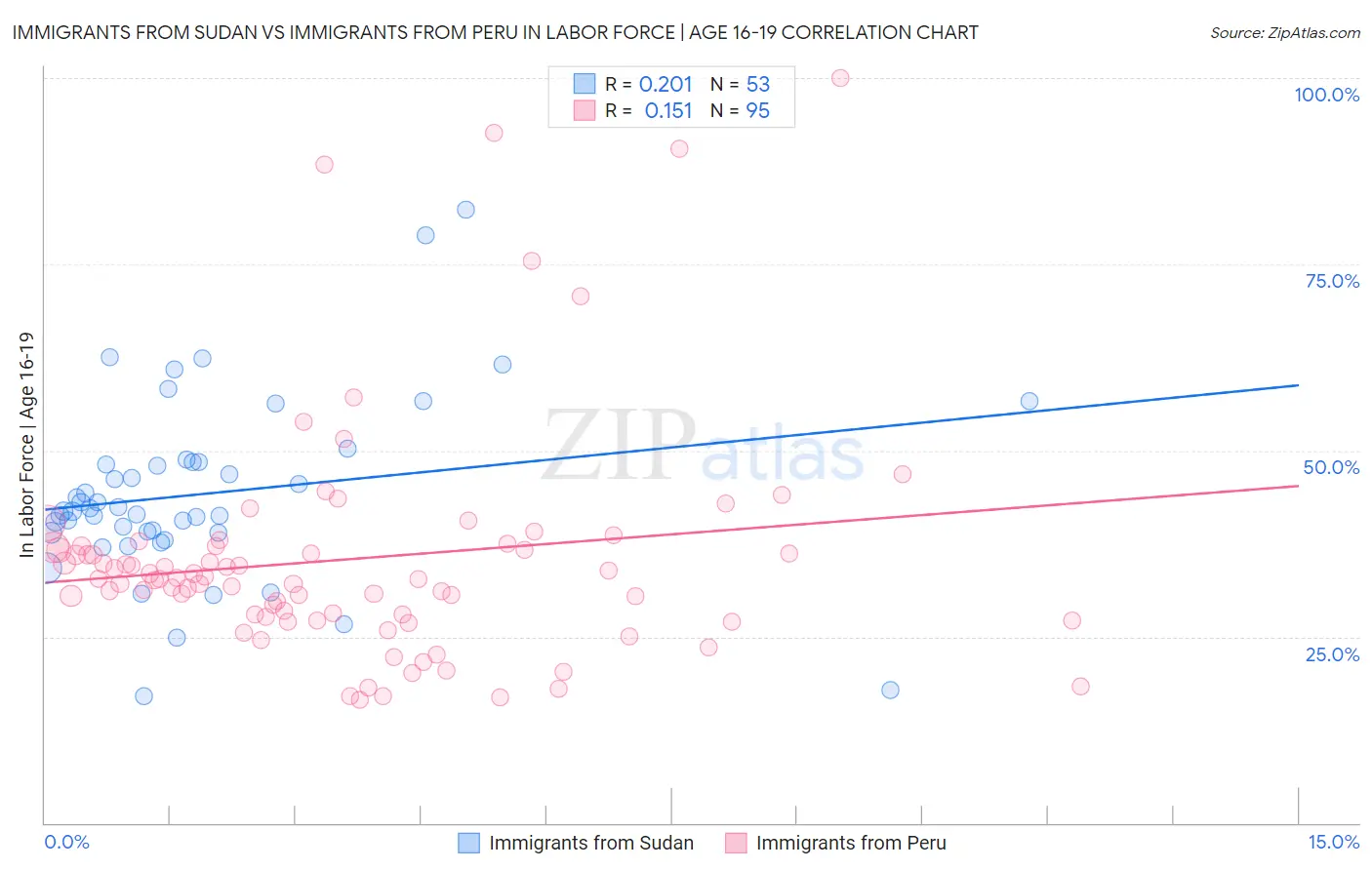 Immigrants from Sudan vs Immigrants from Peru In Labor Force | Age 16-19