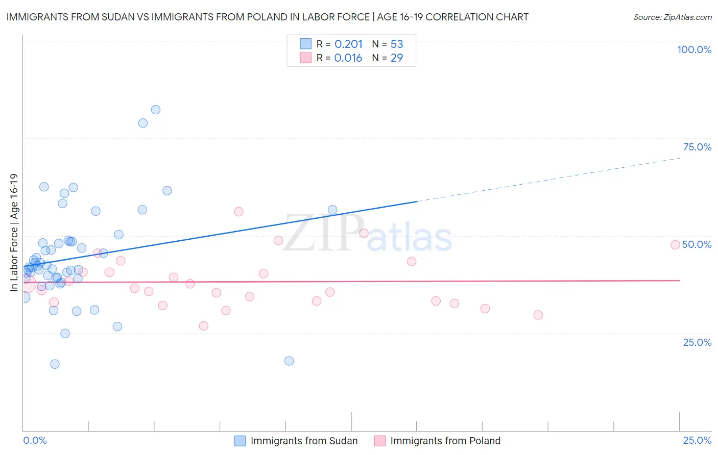 Immigrants from Sudan vs Immigrants from Poland In Labor Force | Age 16-19