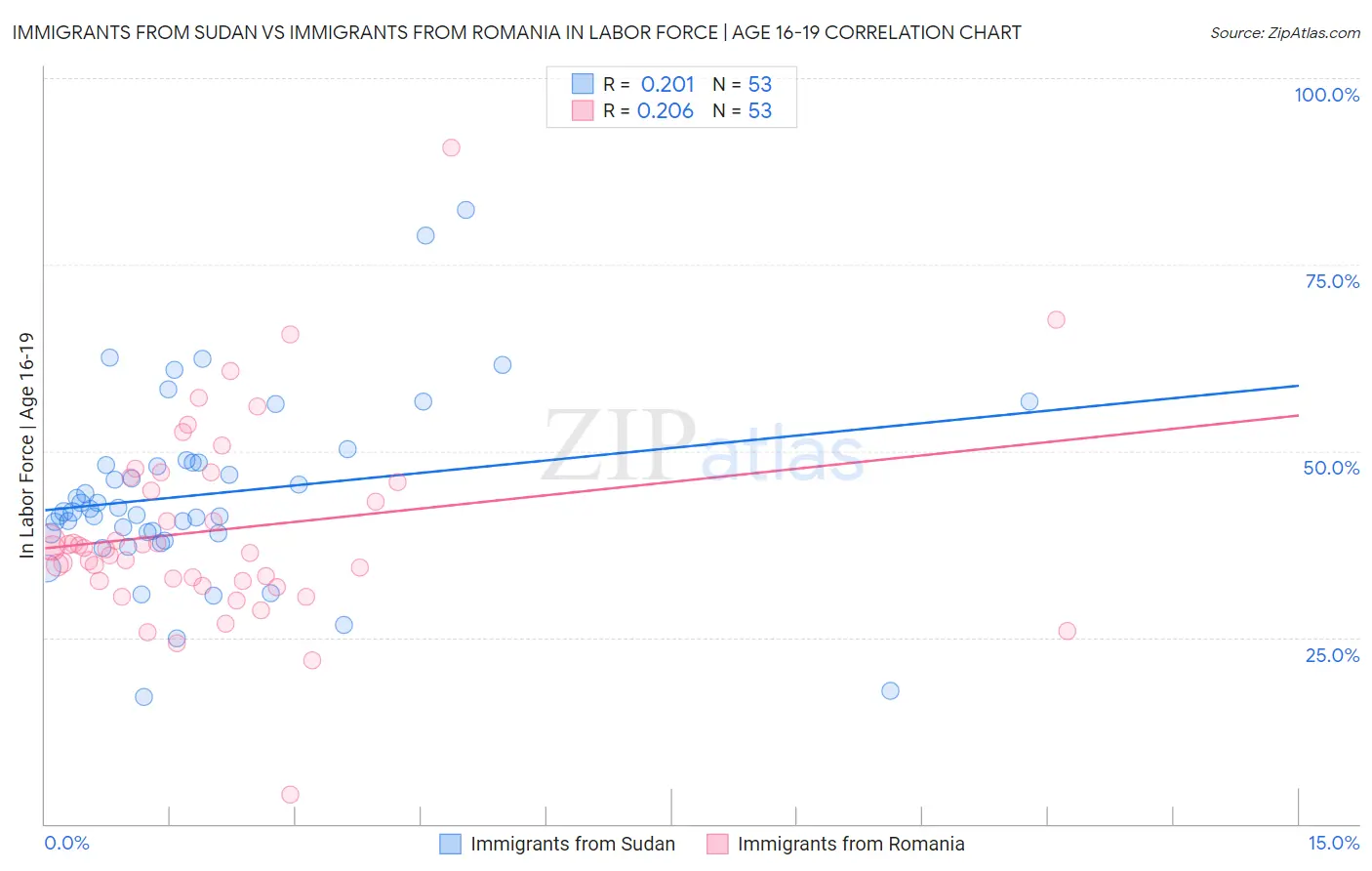 Immigrants from Sudan vs Immigrants from Romania In Labor Force | Age 16-19
