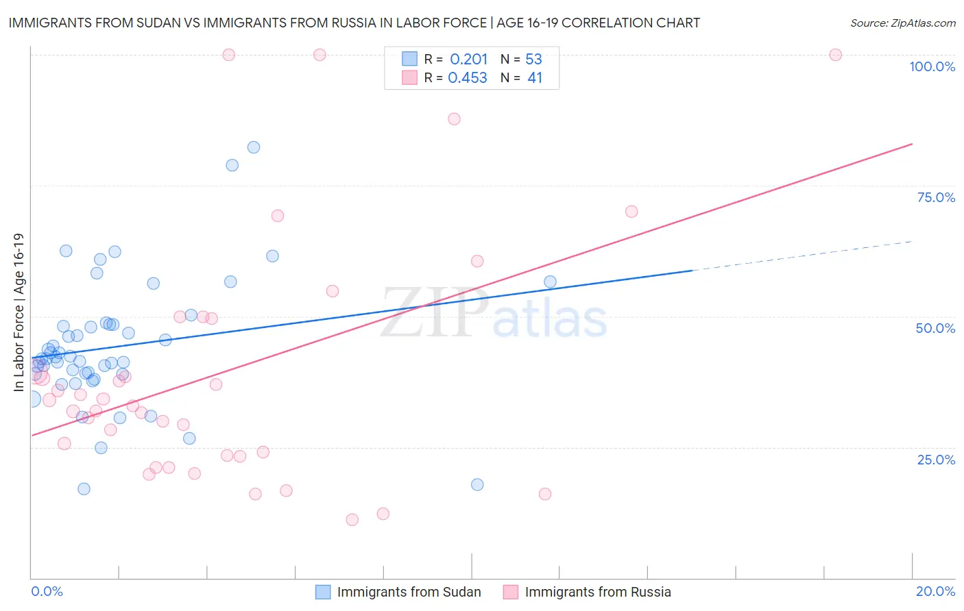 Immigrants from Sudan vs Immigrants from Russia In Labor Force | Age 16-19