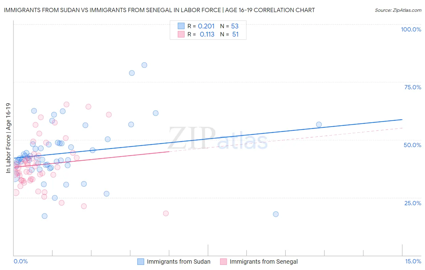 Immigrants from Sudan vs Immigrants from Senegal In Labor Force | Age 16-19
