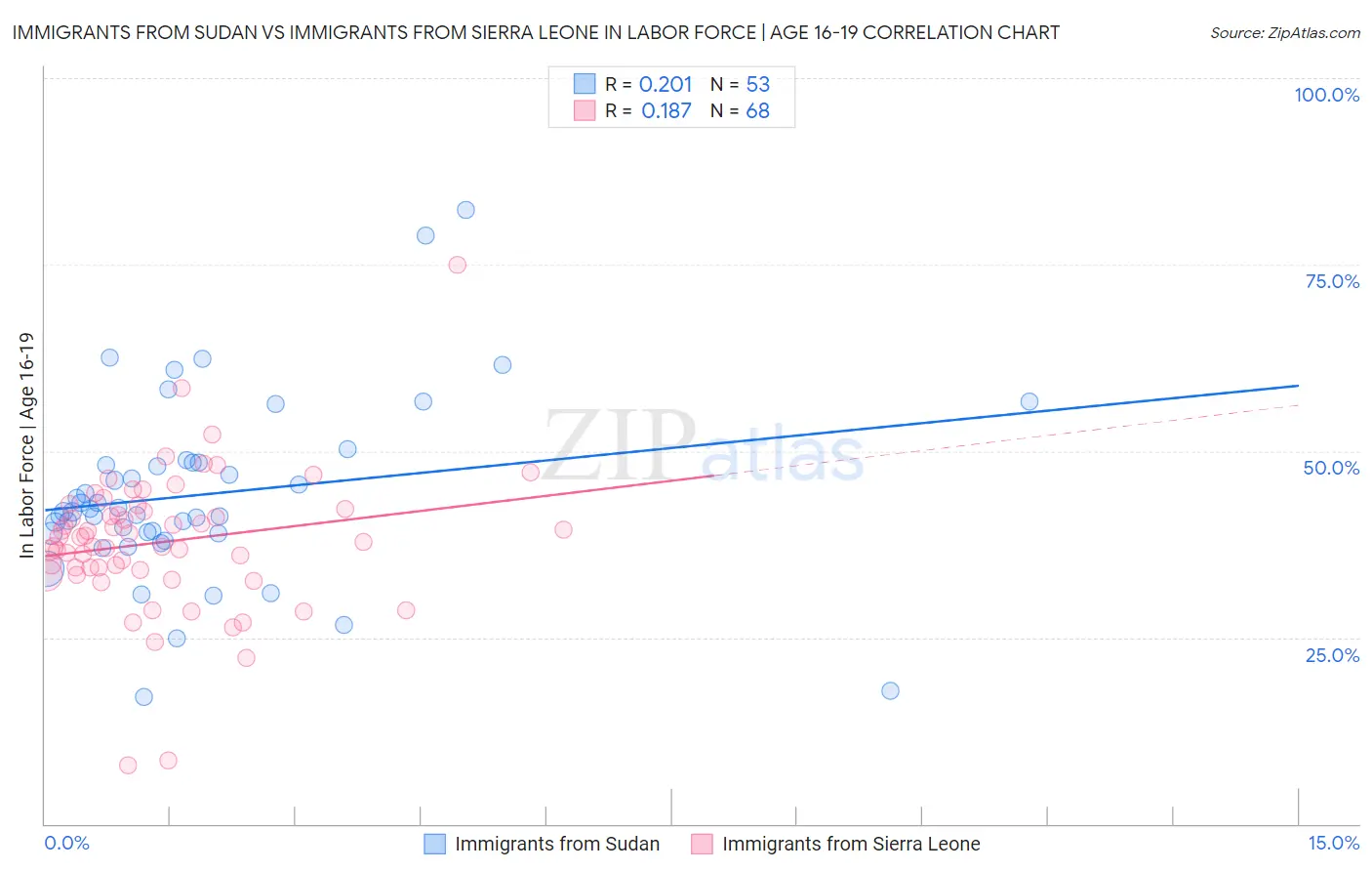 Immigrants from Sudan vs Immigrants from Sierra Leone In Labor Force | Age 16-19