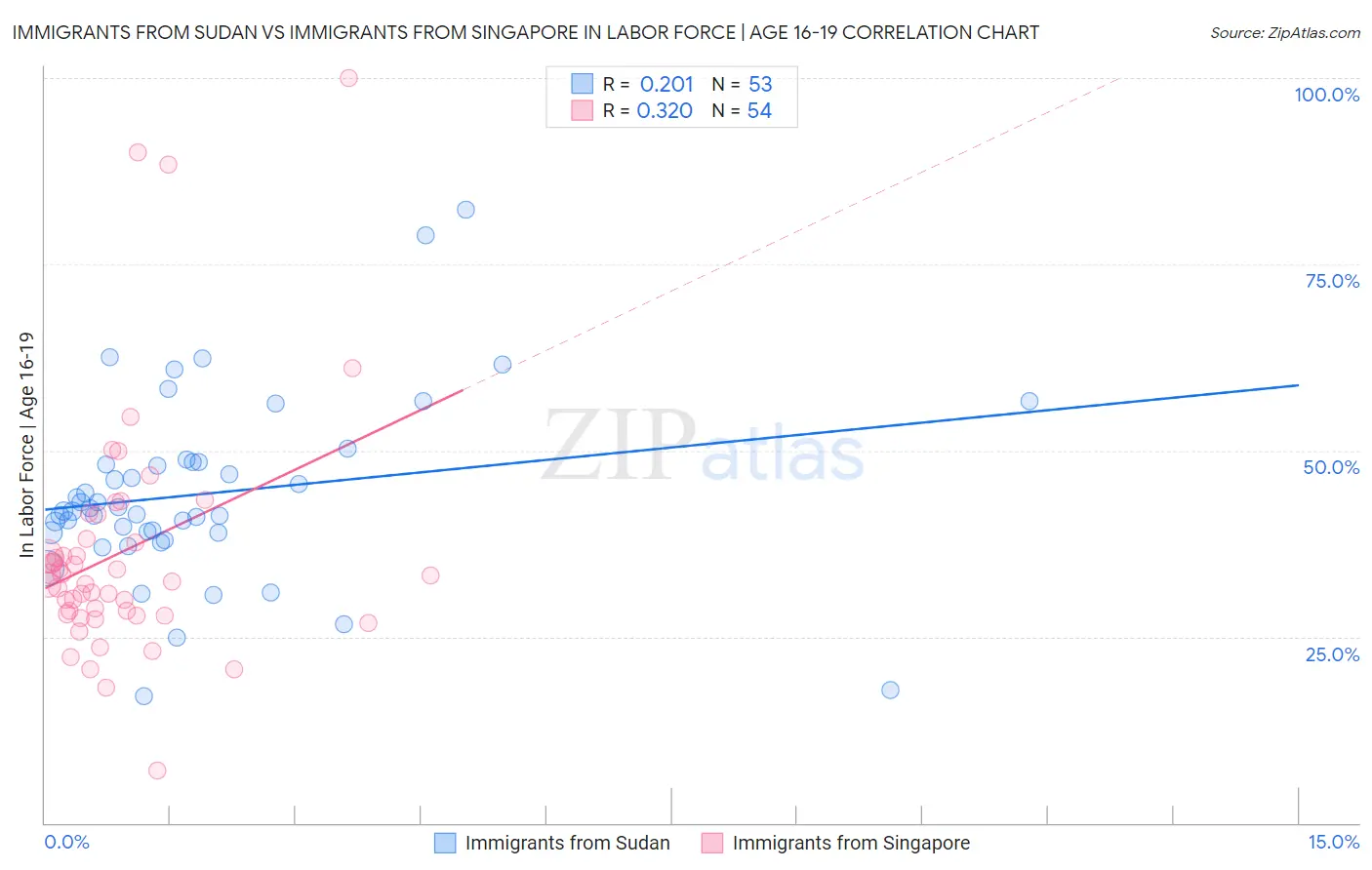 Immigrants from Sudan vs Immigrants from Singapore In Labor Force | Age 16-19