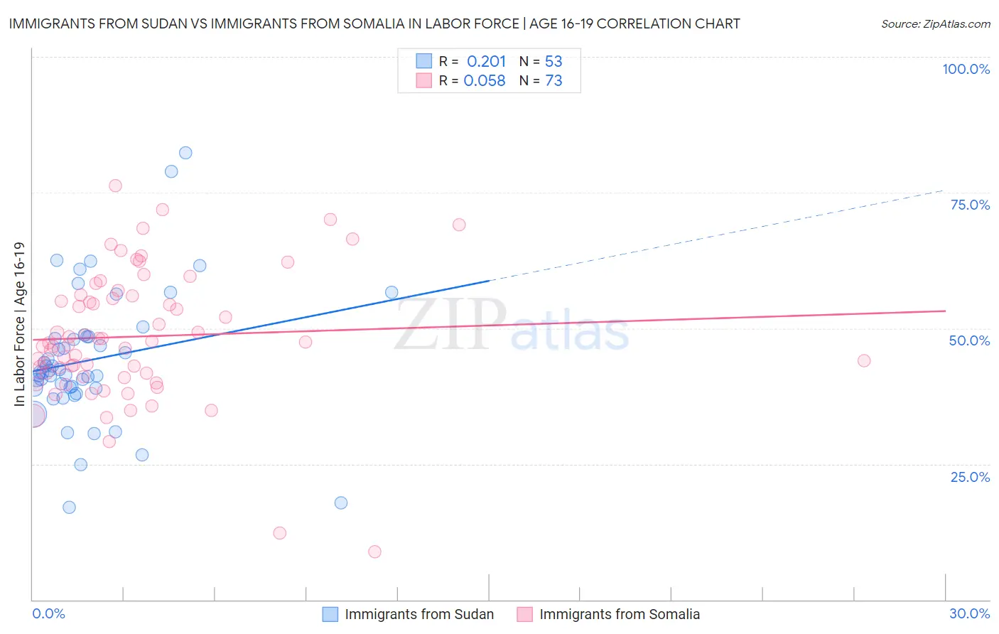 Immigrants from Sudan vs Immigrants from Somalia In Labor Force | Age 16-19