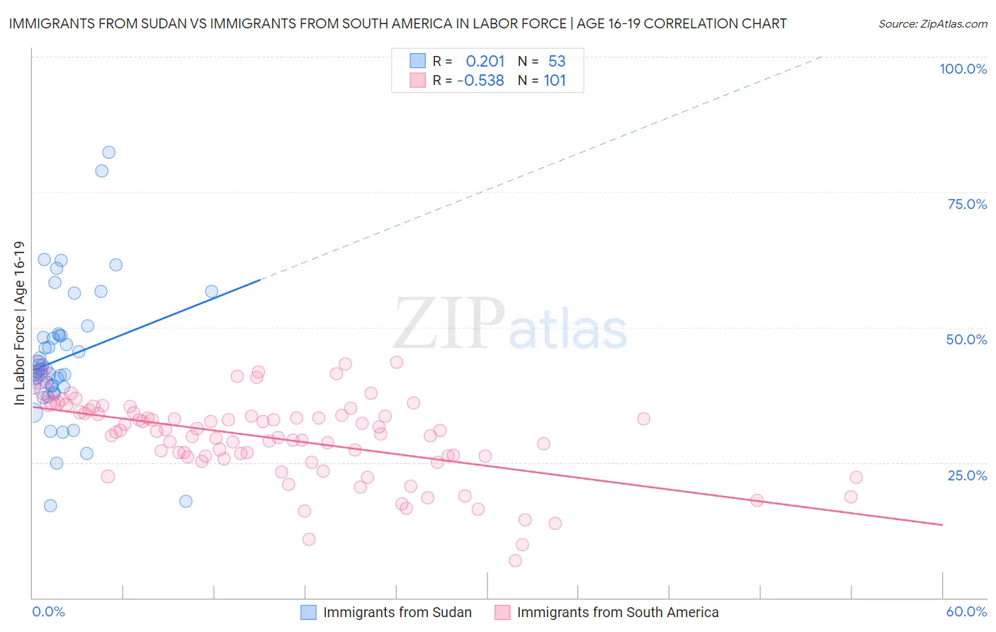Immigrants from Sudan vs Immigrants from South America In Labor Force | Age 16-19