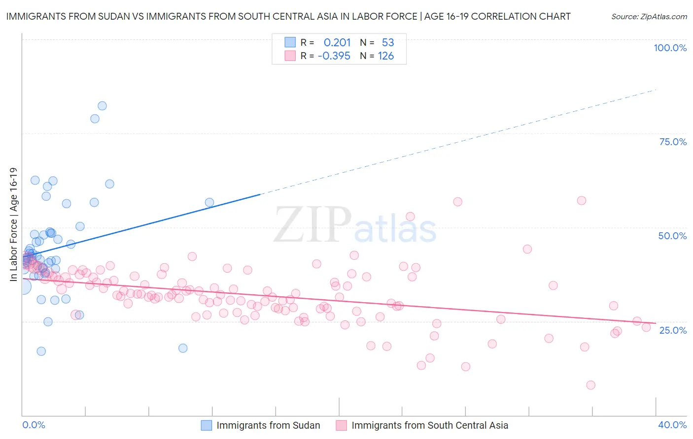 Immigrants from Sudan vs Immigrants from South Central Asia In Labor Force | Age 16-19