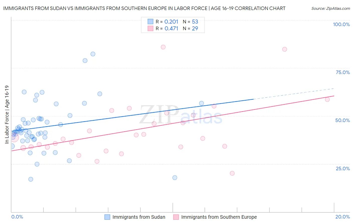 Immigrants from Sudan vs Immigrants from Southern Europe In Labor Force | Age 16-19