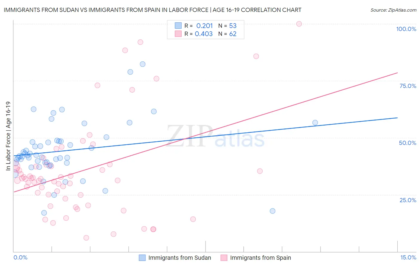 Immigrants from Sudan vs Immigrants from Spain In Labor Force | Age 16-19