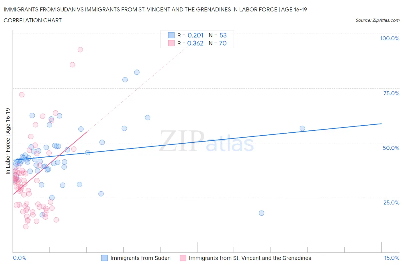Immigrants from Sudan vs Immigrants from St. Vincent and the Grenadines In Labor Force | Age 16-19