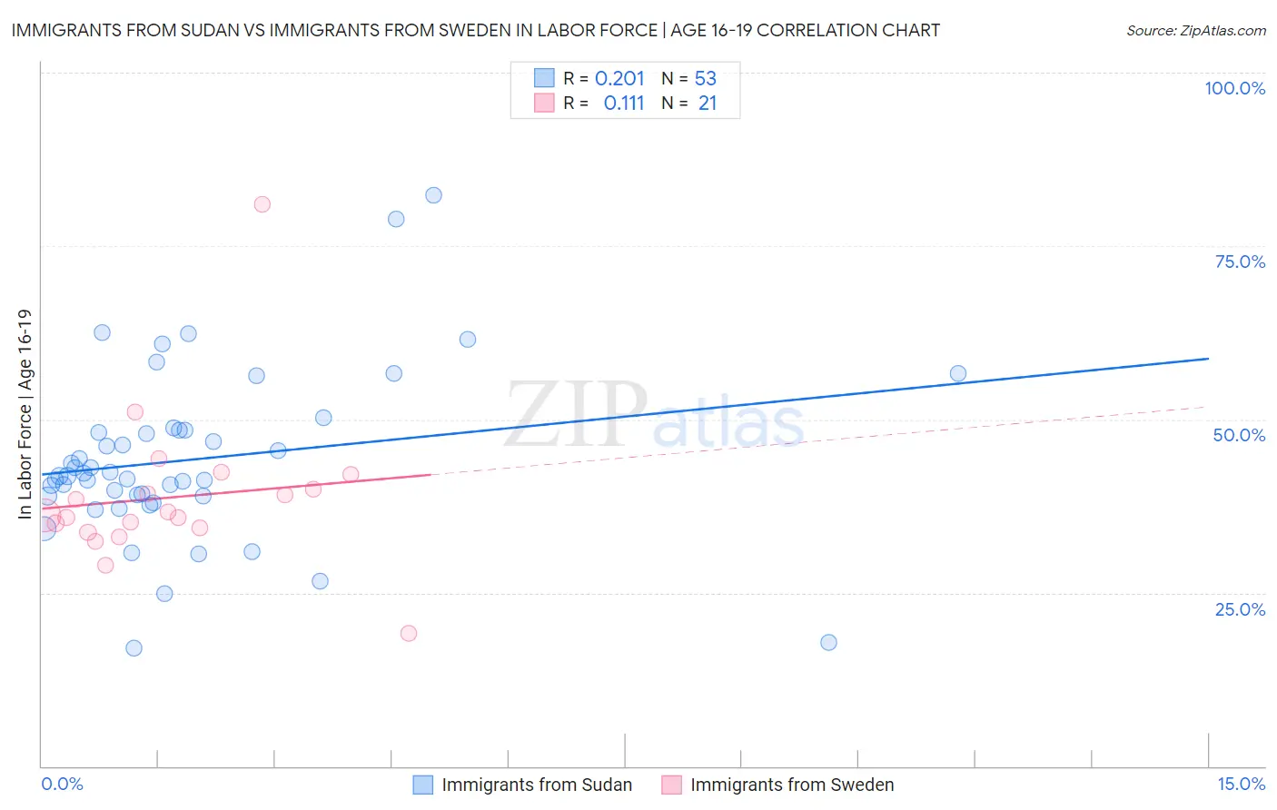 Immigrants from Sudan vs Immigrants from Sweden In Labor Force | Age 16-19