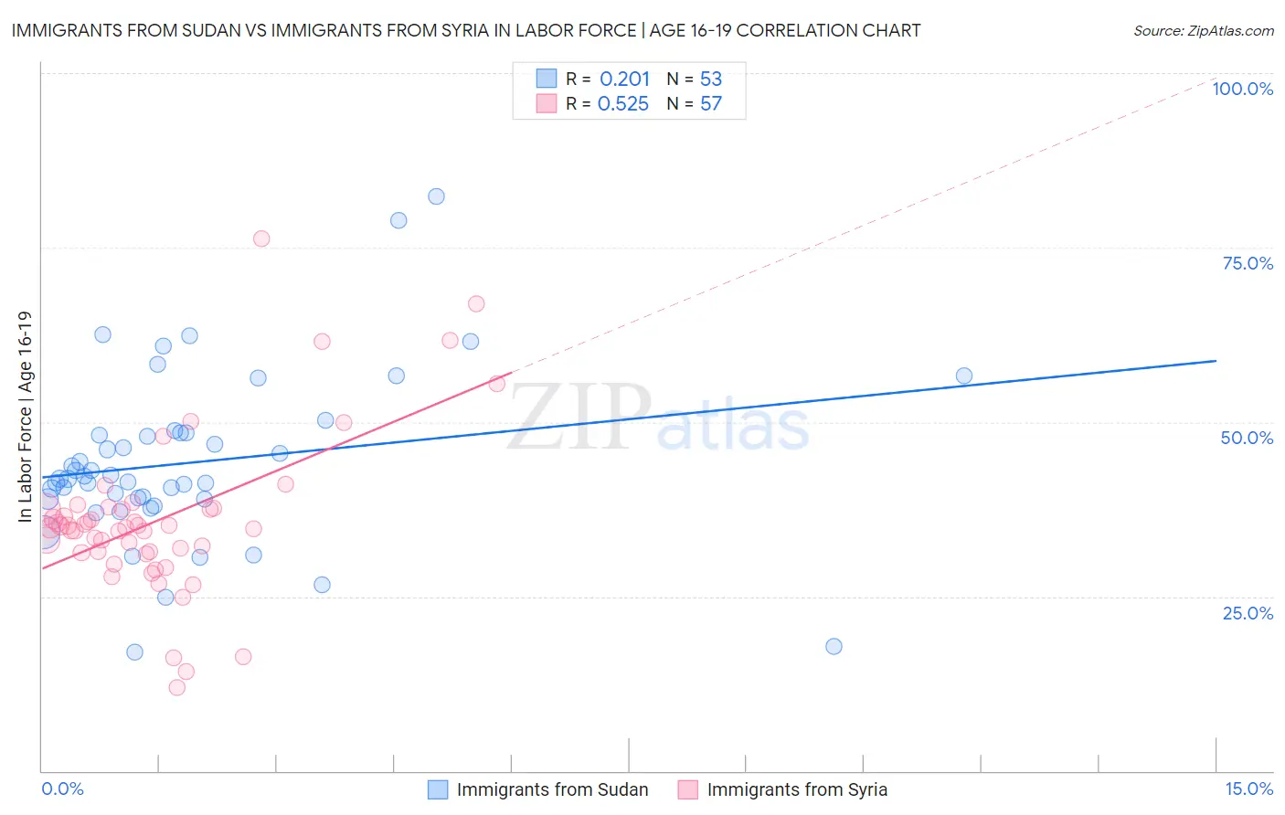 Immigrants from Sudan vs Immigrants from Syria In Labor Force | Age 16-19