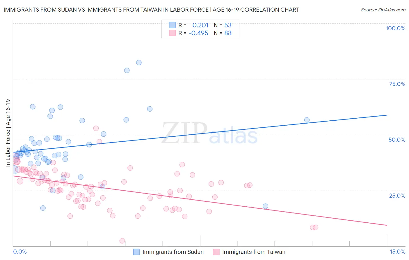 Immigrants from Sudan vs Immigrants from Taiwan In Labor Force | Age 16-19